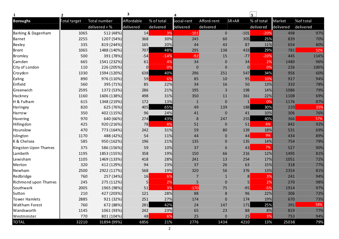 Southwark in bottom 3 boroughs for affordable housing delivery
