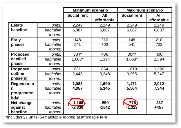 Aylesbury estate planning applications - 934 social rented homes to be lost
