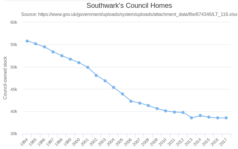 11000 new council homes: figures show loss rather than gain